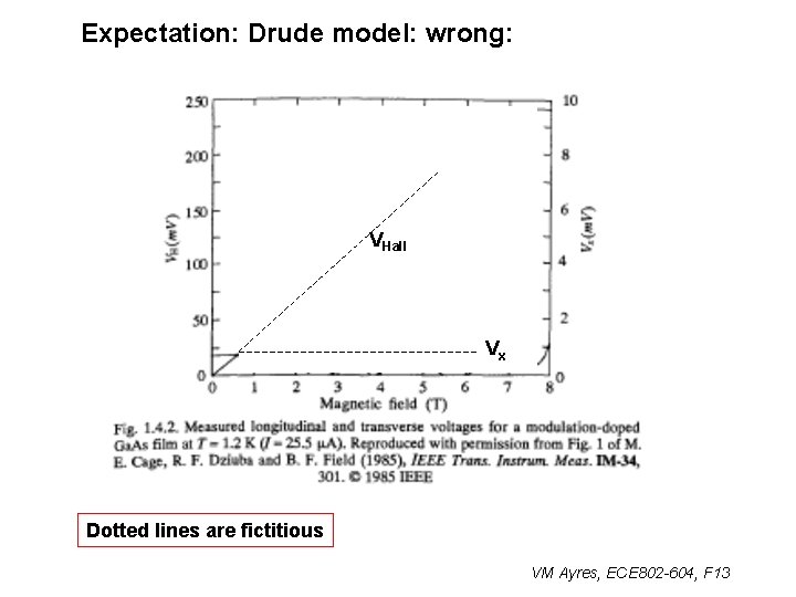 Expectation: Drude model: wrong: VHall Vx Dotted lines are fictitious VM Ayres, ECE 802