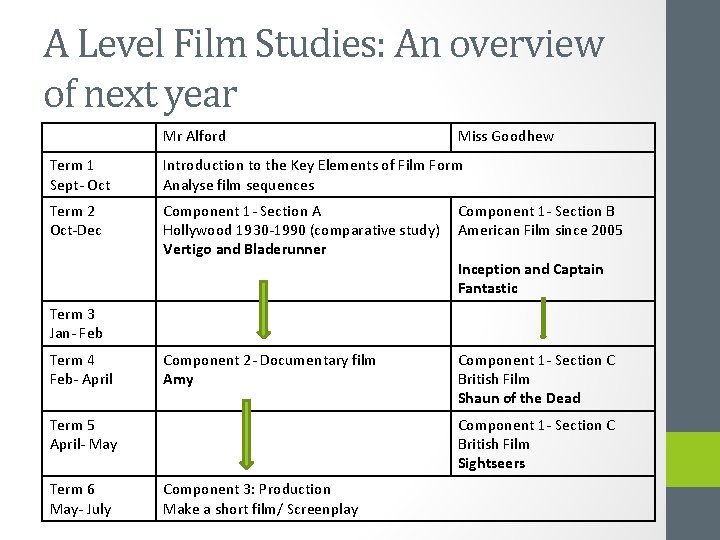 A Level Film Studies: An overview of next year Mr Alford Miss Goodhew Term