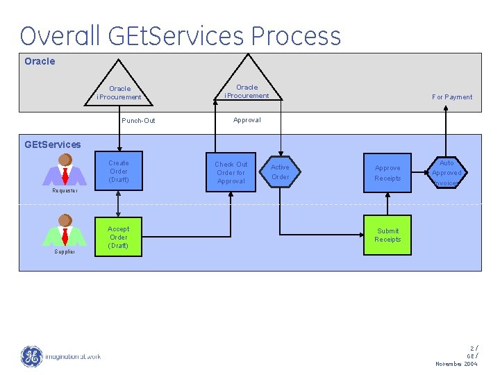 Overall GEt. Services Process Oracle i. Procurement Punch-Out Oracle i. Procurement For Payment Approval