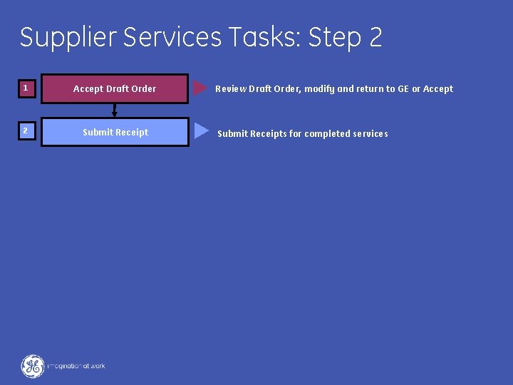 Supplier Services Tasks: Step 2 1 Accept Draft Order 2 Submit Receipt Review Draft