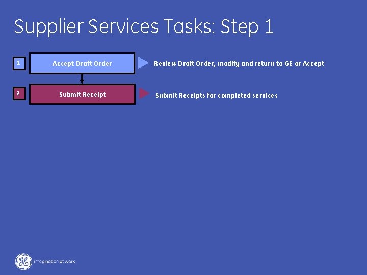 Supplier Services Tasks: Step 1 1 Accept Draft Order 2 Submit Receipt Review Draft