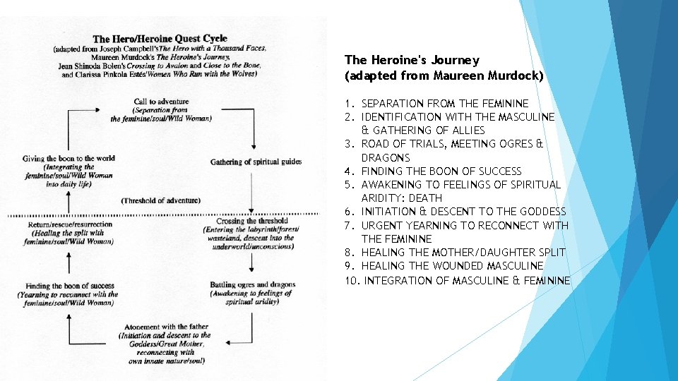 The Heroine's Journey (adapted from Maureen Murdock) 1. SEPARATION FROM THE FEMININE 2. IDENTIFICATION