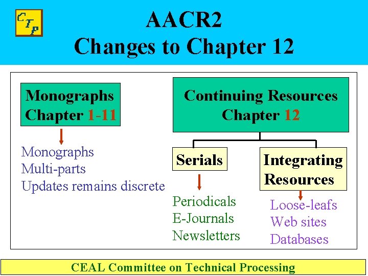 AACR 2 Changes to Chapter 12 Monographs Chapter 1 -11 Continuing Resources Chapter 12