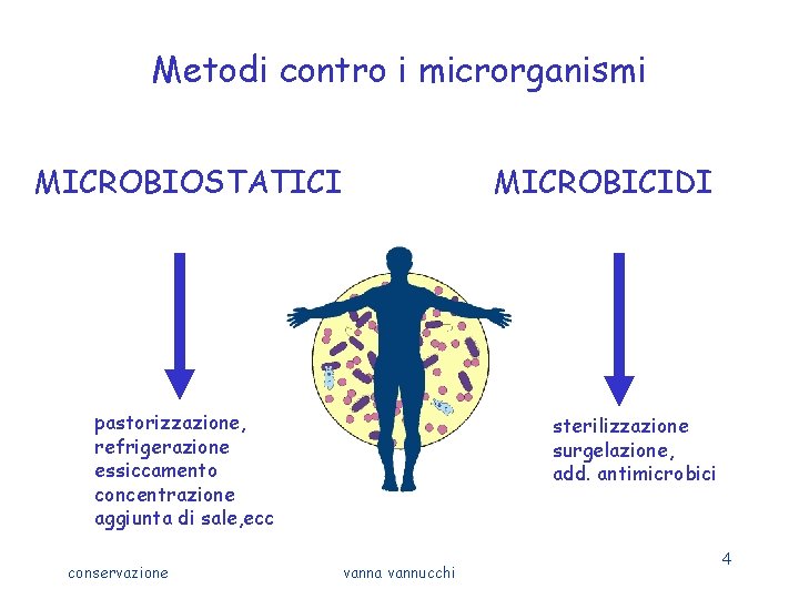 Metodi contro i microrganismi MICROBIOSTATICI MICROBICIDI pastorizzazione, refrigerazione essiccamento concentrazione aggiunta di sale, ecc