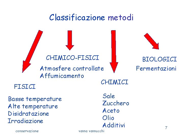 Classificazione metodi CHIMICO-FISICI Atmosfere controllate Affumicamento CHIMICI Basse temperature Alte temperature Disidratazione Irradiazione conservazione