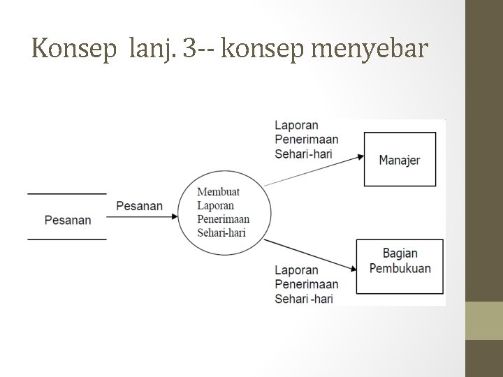 Konsep lanj. 3 -- konsep menyebar 