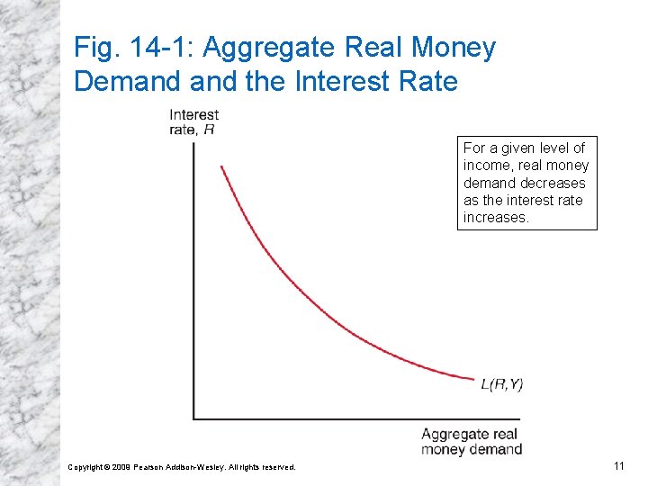 Fig. 14 -1: Aggregate Real Money Demand the Interest Rate For a given level