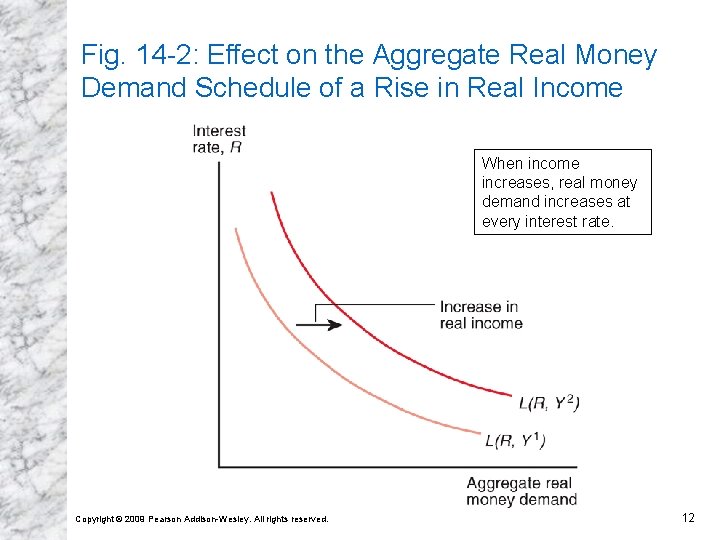 Fig. 14 -2: Effect on the Aggregate Real Money Demand Schedule of a Rise