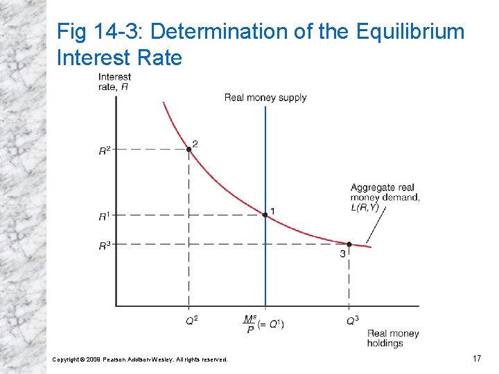 Fig 14 -3: Determination of the Equilibrium Interest Rate Copyright © 2009 Pearson Addison-Wesley.
