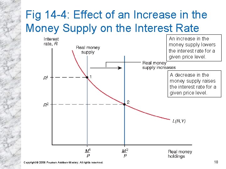 Fig 14 -4: Effect of an Increase in the Money Supply on the Interest