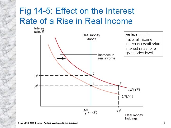 Fig 14 -5: Effect on the Interest Rate of a Rise in Real Income