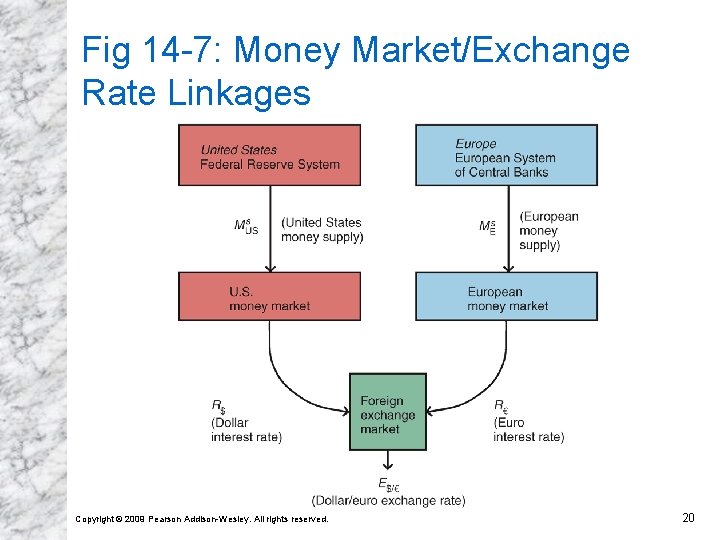 Fig 14 -7: Money Market/Exchange Rate Linkages Copyright © 2009 Pearson Addison-Wesley. All rights