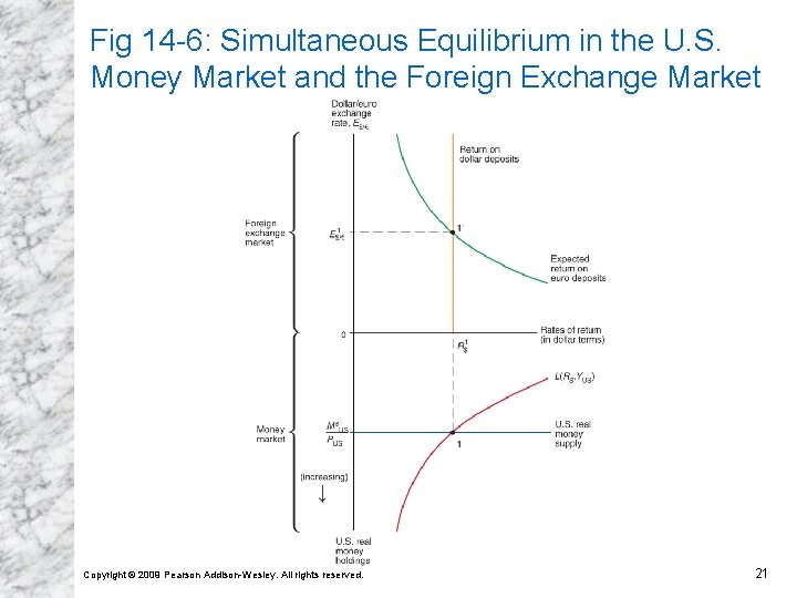 Fig 14 -6: Simultaneous Equilibrium in the U. S. Money Market and the Foreign