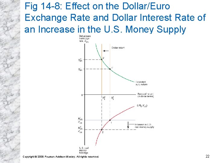 Fig 14 -8: Effect on the Dollar/Euro Exchange Rate and Dollar Interest Rate of