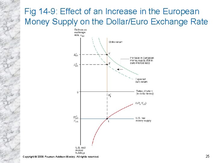 Fig 14 -9: Effect of an Increase in the European Money Supply on the