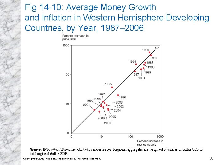 Fig 14 -10: Average Money Growth and Inflation in Western Hemisphere Developing Countries, by