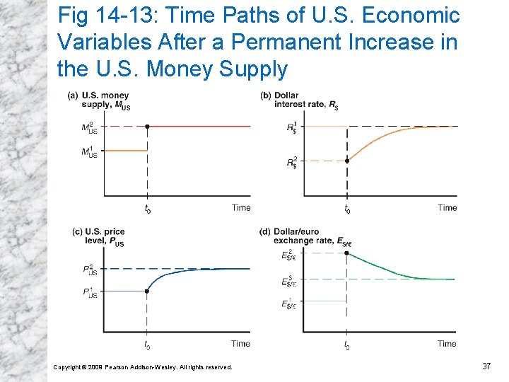 Fig 14 -13: Time Paths of U. S. Economic Variables After a Permanent Increase