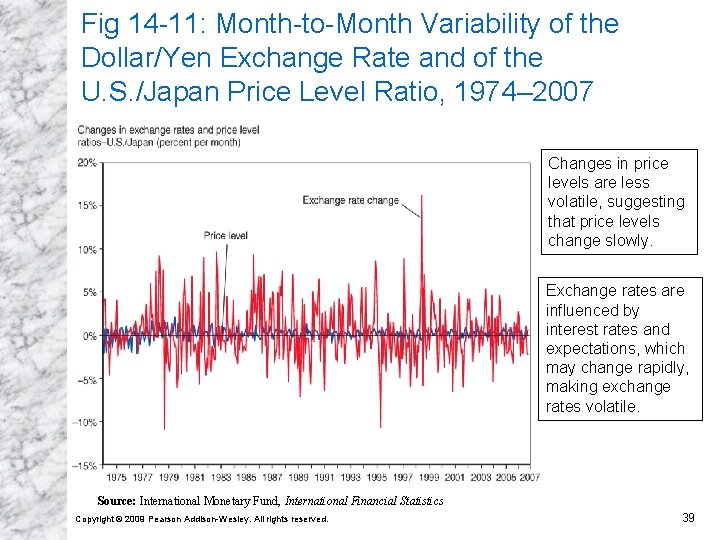 Fig 14 -11: Month-to-Month Variability of the Dollar/Yen Exchange Rate and of the U.
