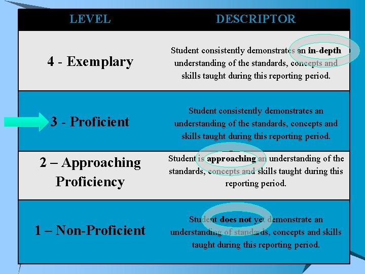 LEVEL DESCRIPTOR 4 - Exemplary Student consistently demonstrates an in-depth understanding of the standards,