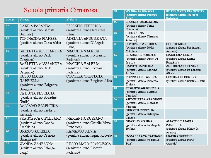 Scuola primaria Cimarosa 3 B WANDA ZANFAGNA (genitore alunno Falanga Luigi) 3 C PIANESE