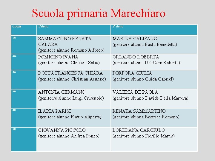 Scuola primaria Marechiaro CLASSE 1°Eletto 2° Eletto 1 A SAMMARTINO RENATA CALARA (genitore alunno