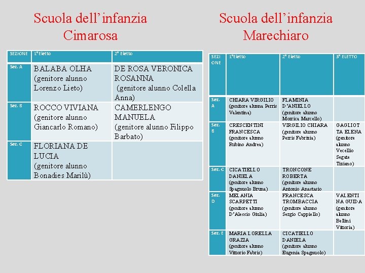 Scuola dell’infanzia Cimarosa SEZIONE 1°Eletto 2° Eletto Sez. A BALABA OLHA (genitore alunno Lorenzo