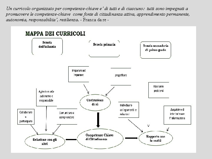 Un curricolo organizzato per competenze-chiave e’ di tutti e di ciascuno: tutti sono impegnati