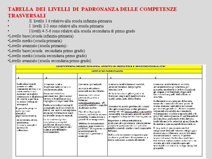 TABELLA DEI LIVELLI DI PADRONANZA DELLE COMPETENZE TRASVERSALI • Il livello 1 è relativo