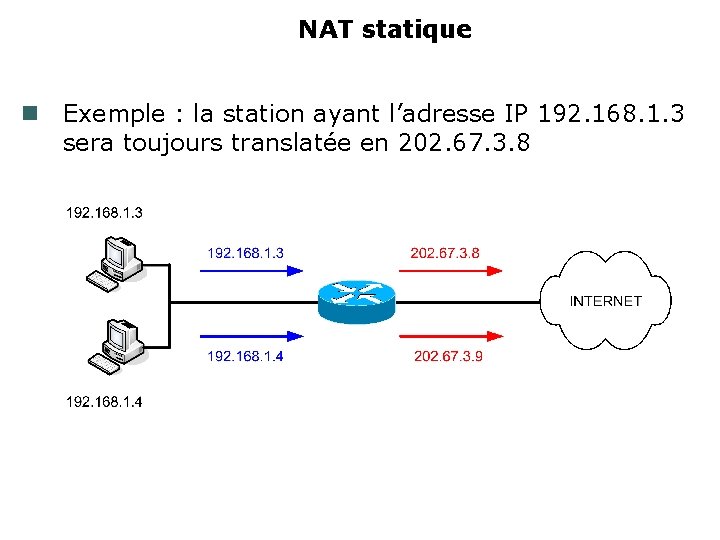 NAT statique Exemple : la station ayant l’adresse IP 192. 168. 1. 3 sera