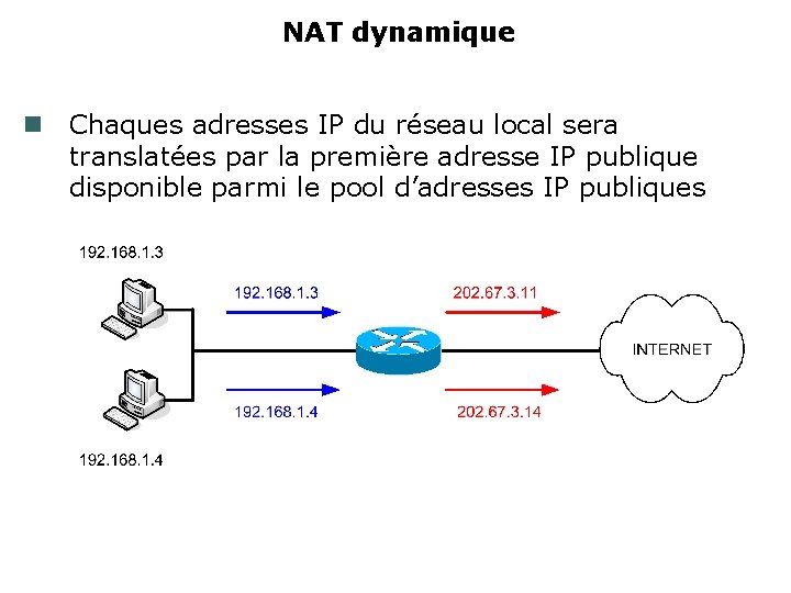 NAT dynamique Chaques adresses IP du réseau local sera translatées par la première adresse