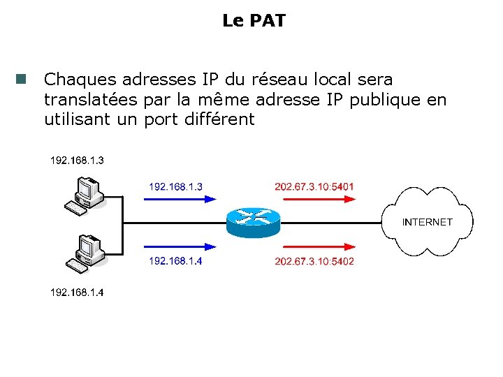 Le PAT Chaques adresses IP du réseau local sera translatées par la même adresse