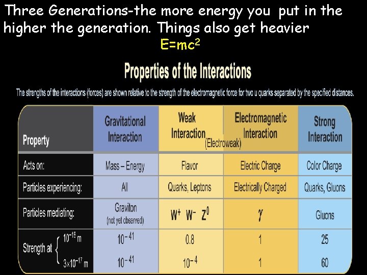Three Generations-the more energy you put in the higher the generation. Things also get