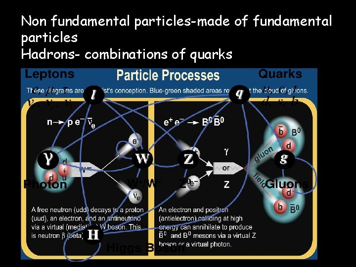 Non fundamental particles-made of fundamental particles Hadrons- combinations of quarks 