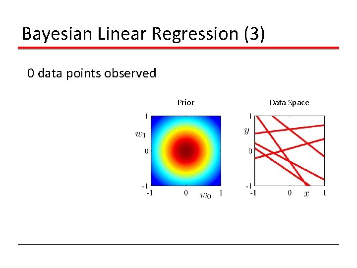 Bayesian Linear Regression (3) 0 data points observed Prior Data Space 