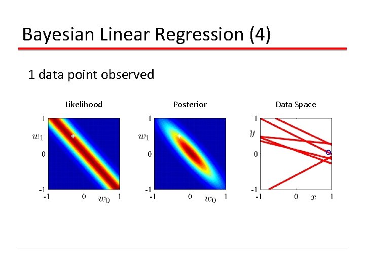 Bayesian Linear Regression (4) 1 data point observed Likelihood Posterior Data Space 