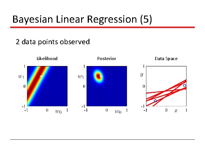 Bayesian Linear Regression (5) 2 data points observed Likelihood Posterior Data Space 