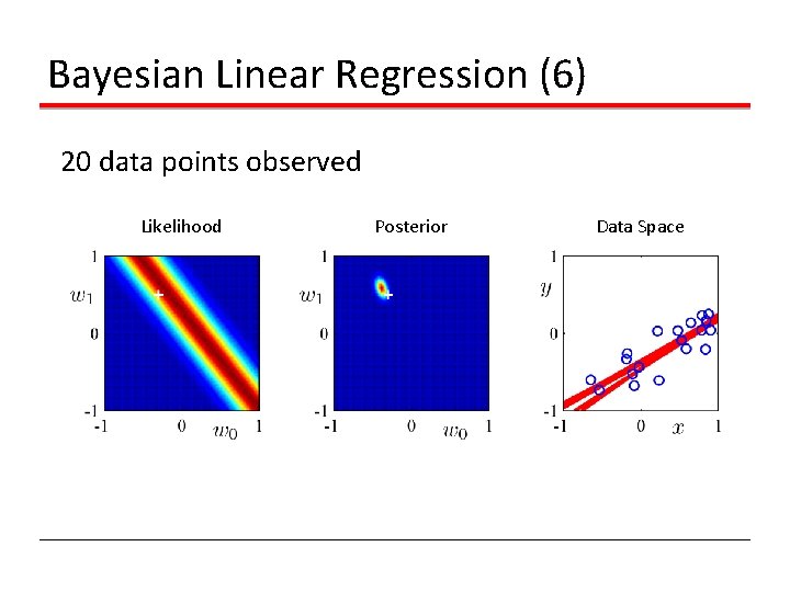 Bayesian Linear Regression (6) 20 data points observed Likelihood Posterior Data Space 