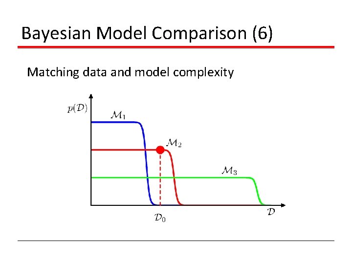 Bayesian Model Comparison (6) Matching data and model complexity 