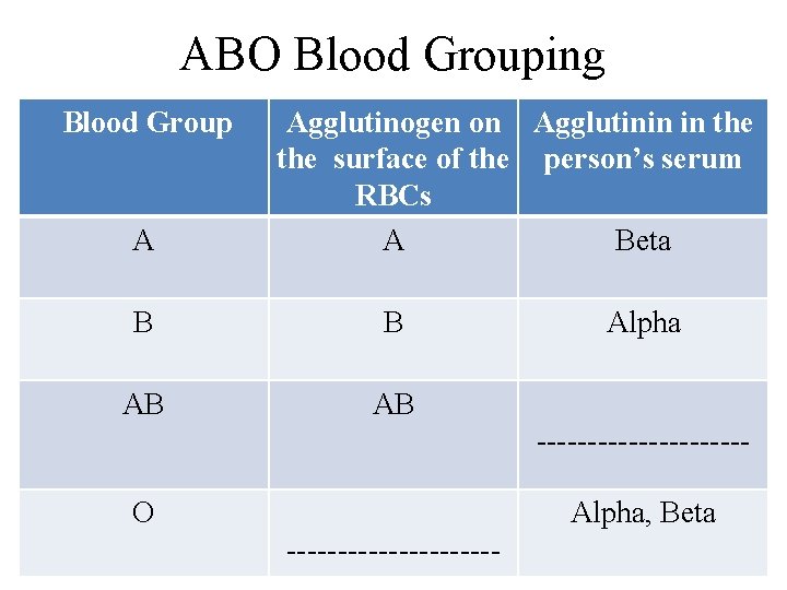 ABO Blood Grouping Blood Group A Agglutinogen on Agglutinin in the surface of the