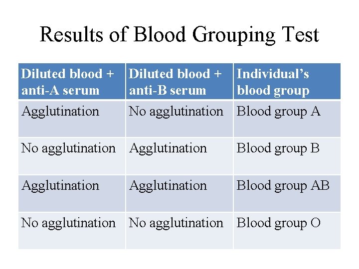 Results of Blood Grouping Test Diluted blood + anti-A serum Agglutination Diluted blood +