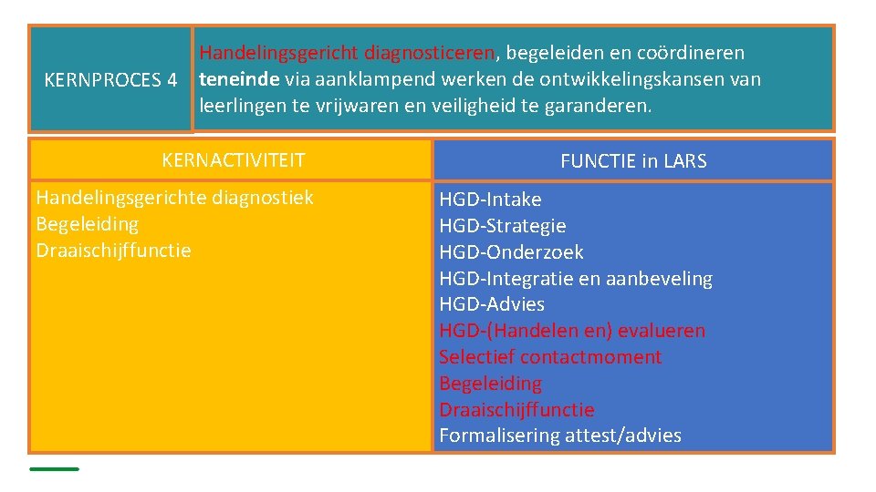 Handelingsgericht diagnosticeren, begeleiden en coördineren KERNPROCES 4 teneinde via aanklampend werken de ontwikkelingskansen van