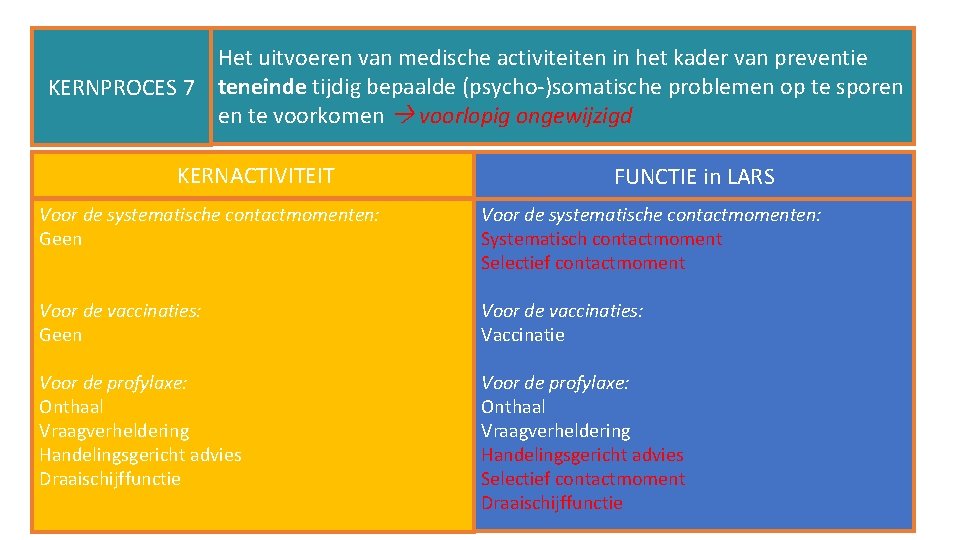 Het uitvoeren van medische activiteiten in het kader van preventie KERNPROCES 7 teneinde tijdig