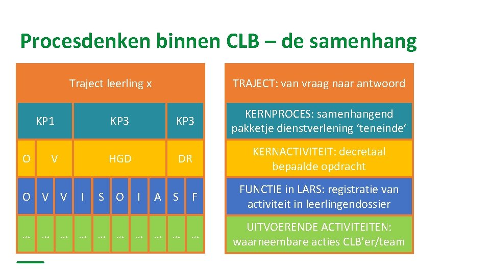 Procesdenken binnen CLB – de samenhang TRAJECT: van vraag naar antwoord Traject leerling x