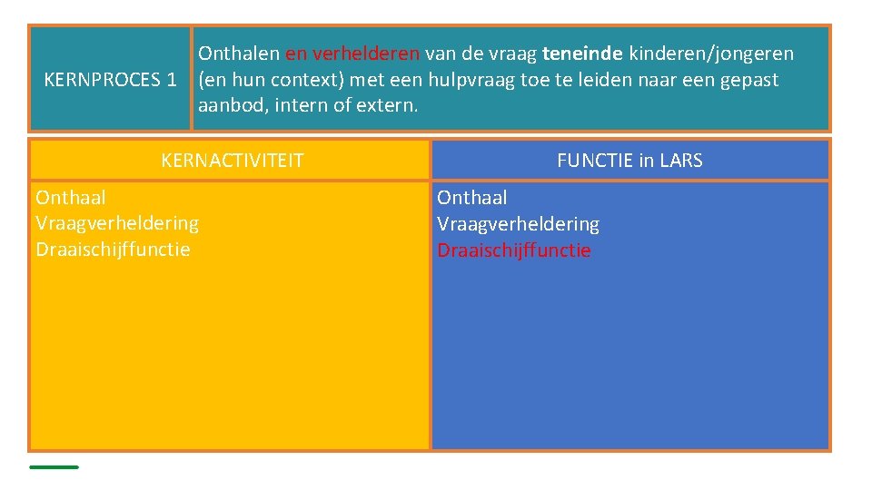 Onthalen en verhelderen van de vraag teneinde kinderen/jongeren KERNPROCES 1 (en hun context) met