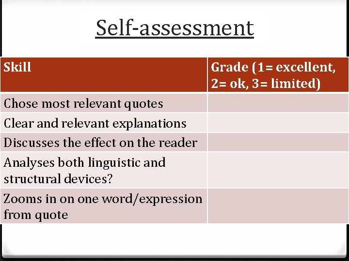 Self-assessment Skill Chose most relevant quotes Clear and relevant explanations Discusses the effect on Self-assessment Skill Chose most relevant quotes Clear and relevant explanations Discusses the effect on