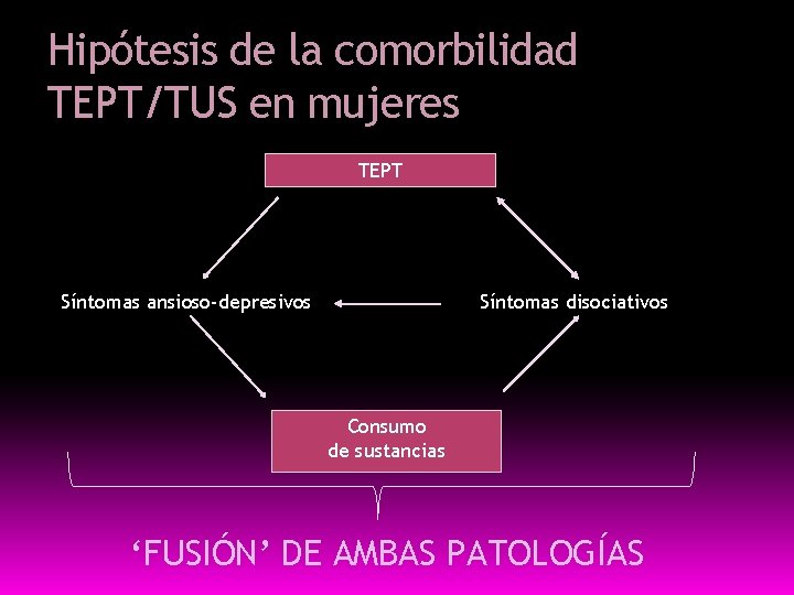 Hipótesis de la comorbilidad TEPT/TUS en mujeres TEPT Síntomas ansioso-depresivos Síntomas disociativos Consumo de