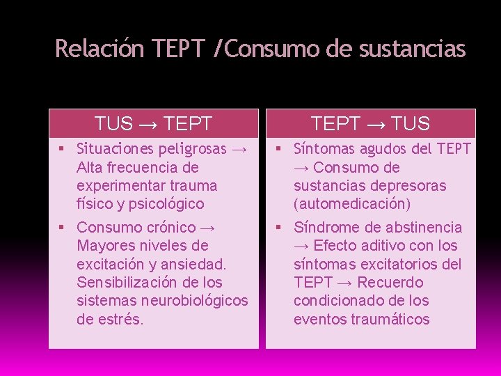 Relación TEPT /Consumo de sustancias TUS → TEPT → TUS Situaciones peligrosas → Alta