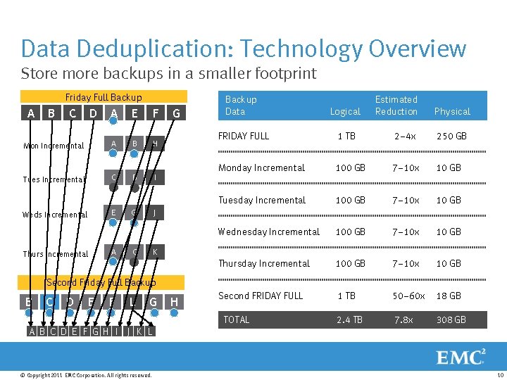 Data Deduplication: Technology Overview Store more backups in a smaller footprint Friday Full Backup