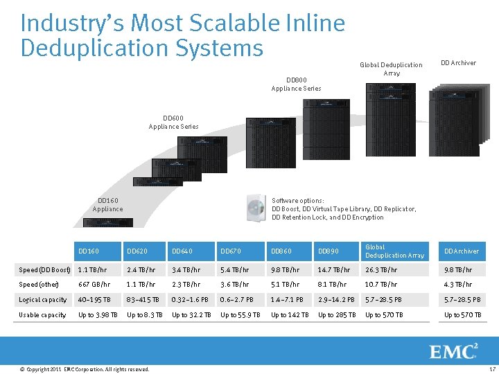 Industry’s Most Scalable Inline Deduplication Systems Global Deduplication Array DD Archiver DD 800 Appliance