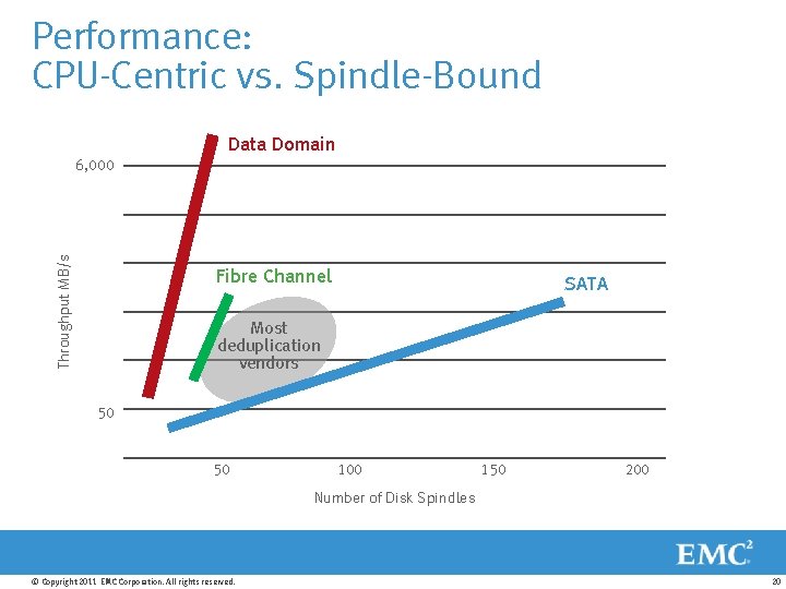 Performance: CPU-Centric vs. Spindle-Bound Data Domain Throughput MB/s 6, 000 Fibre Channel SATA Most